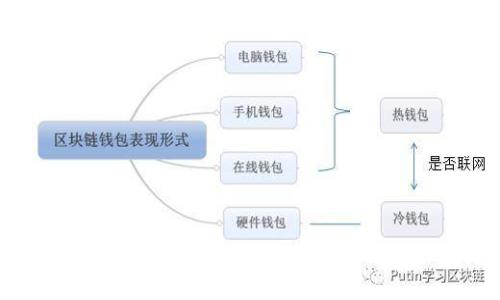 如何规避tpWallet中提示的币种风险:全面指南
